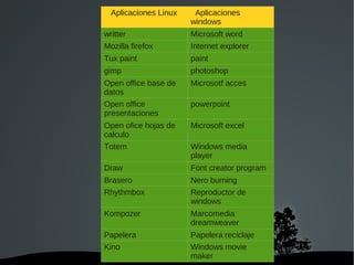 Creador y inicios de Linux El creador fue Linus Torvalds, en 1991.