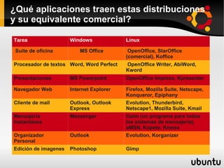 Existen numerosas distribuciones Linux (también conocidas como "distros"), ensambladas por individuos, empresas y otros organismos. En una distribución hay todo el software necesario para instalar en un ordenador personal; servidor, correo, ofimática, fax, navegación de red, seguridad, etc. Entre las distribuciones de GNU/Linux, destacan el proyecto Debian/GNU. Debian nace como una iniciativa no comercial de la FSF, aunque luego se independiza de ésta y va más allá del propio sistema GNU/Linux. Es la única de las grandes distribuciones que no tiene intereses comerciales ni empresariales. Son sus propios usuarios, quienes mantienen la distribución de modo comunitario, incluidas todas sus estructuras de decisión y funcionamiento. Su objetivo es recopilar, difundir y promover el uso del software libre. Reúne el mayor catálogo de software libre, todos ellos probados, mantenidos y documentados por algún desarrollador voluntario. 
