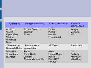 Ofimática Navegadores Web Correo electrónico Creación
páginas Web
AbiWord
WordIt
OpenOffice
Writter
WikidPad
Bean
Mozilla Filerfox
Browzar
Opera
Zimbra
Pidgin
Motzilla
Thunderbird
Amaya
Mediawiki
NVU
Gestores de
Bases de Datos
Facturación y
contabilidad
Gráficos Multimedia
WordNet
StorYBook
Joomla!
Buddi
TurboCash
Jgnash
Money Manager Ex
Gimp
ImagenMagic
Pencil
Paint.NET
Inskape
Miro
Audacity
Arkweaver
VirtualDub
 