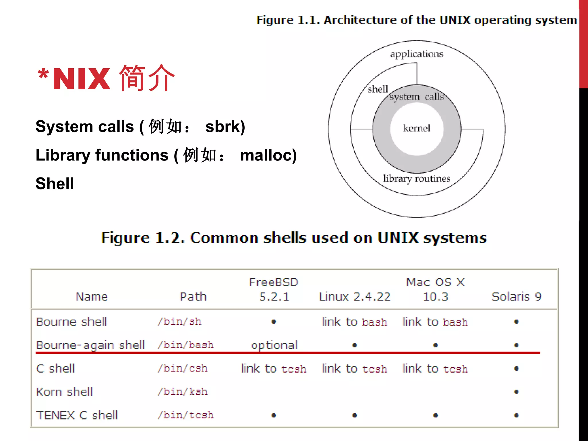 *NIX 简介 System calls ( 例如： sbrk) Library functions ( 例如： malloc) Shell 