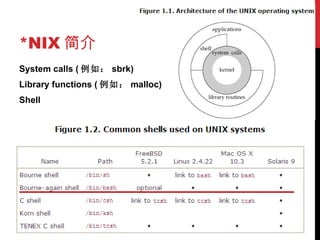 *NIX 简介 System calls ( 例如： sbrk) Library functions ( 例如： malloc) Shell 