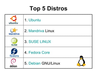 Top 5 Distros 5.  Debian  GNU/Linux   4.  Fedora Core   3.  SUSE LINUX   2.  Mandriva  Linux   1.  Ubuntu 