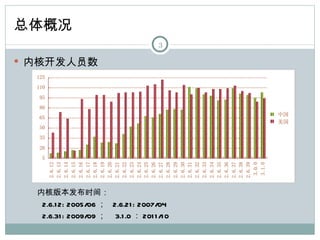 5
                                                       20
                                                            35
                                                                 50
                                                                      65
                                                                           80
                                                                                95
                                                                                     110
                                                                                           125
                                          2.6.12
                                          2.6.13
                                          2.6.14
                                                                                                                 总体概况


                                          2.6.15
                                          2.6.16
                                          2.6.17
                                          2.6.18
                                                                                                  内核开发人员数



                                          2.6.19




内核版本发布时间：
                                          2.6.20
                                          2.6.21
                                          2.6.22
                                          2.6.23
                                          2.6.24
                                          2.6.25
                                          2.6.26
                                                                                                             3




                                          2.6.27




 2.6.1 2: 2005/06 ； 2.6.21 : 2007/04
 2.6.31 : 2009/09 ； 3.1 .0 ： 201 1 /1 0
                                          2.6.28
                                          2.6.29
                                          2.6.30
                                          2.6.31
                                          2.6.32
                                          2.6.33
                                          2.6.34
                                          2.6.35
                                          2.6.36
                                          2.6.37
                                          2.6.38
                                          2.6.39
                                           3.0.0
                                           3.1.0
                                                                      美国
                                                                      中国
 