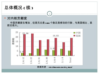 总体概况 ( 续 )
                                                  4

 对内核贡献度
  中国贡献度在增加，但是无论是 pa 个数还是修改的行数，与美国相比，差
                   tch
 距还很大。

         25   22.96                                                             中国
                                                        19.03                   美国
         20
   百分比




         15

         10
                                                      5.87
          5 2.9

          0
              2.6.12


                       2.6.22


                                2.6.31


                                         2.6.38


                                                        3.0.0


                                                                3.1.0


                                                                        Total
                                数据来源： http://remword.com/kps_ result/
 