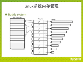 Linux系统内存管理
 Buddy system
 