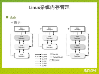 Linux系统内存管理
 slab
   – 图示
 