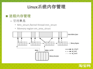 Linux系统内存管理
 进程内存管理
  – 管理单元
  • Mm_struct /kernel thread mm_struct
  • Memory region vm_area_struct
 