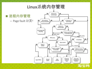 Linux系统内存管理
 进程内存管理
  – Page fault 缺页中断
 