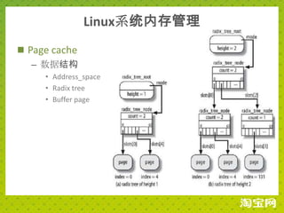 Linux系统内存管理
 Page cache
   – 数据结构
     • Address_space
     • Radix tree
     • Buffer page
 