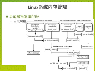 Linux系统内存管理
 页面替换算法PFRA
  – 回收时机
 