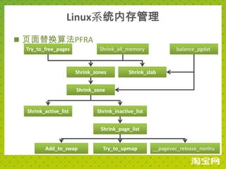 Linux系统内存管理
 页面替换算法PFRA
 Try_to_free_pages              Shrink_all_memory              balance_pgdat



                       Shrink_zones         Shrink_slab


                       Shrink_zone


  Shrink_active_list           Shrink_inactive_list


                                Shrink_page_list


         Add_to_swap             Try_to_upmap         __pagevec_release_nonlru
 