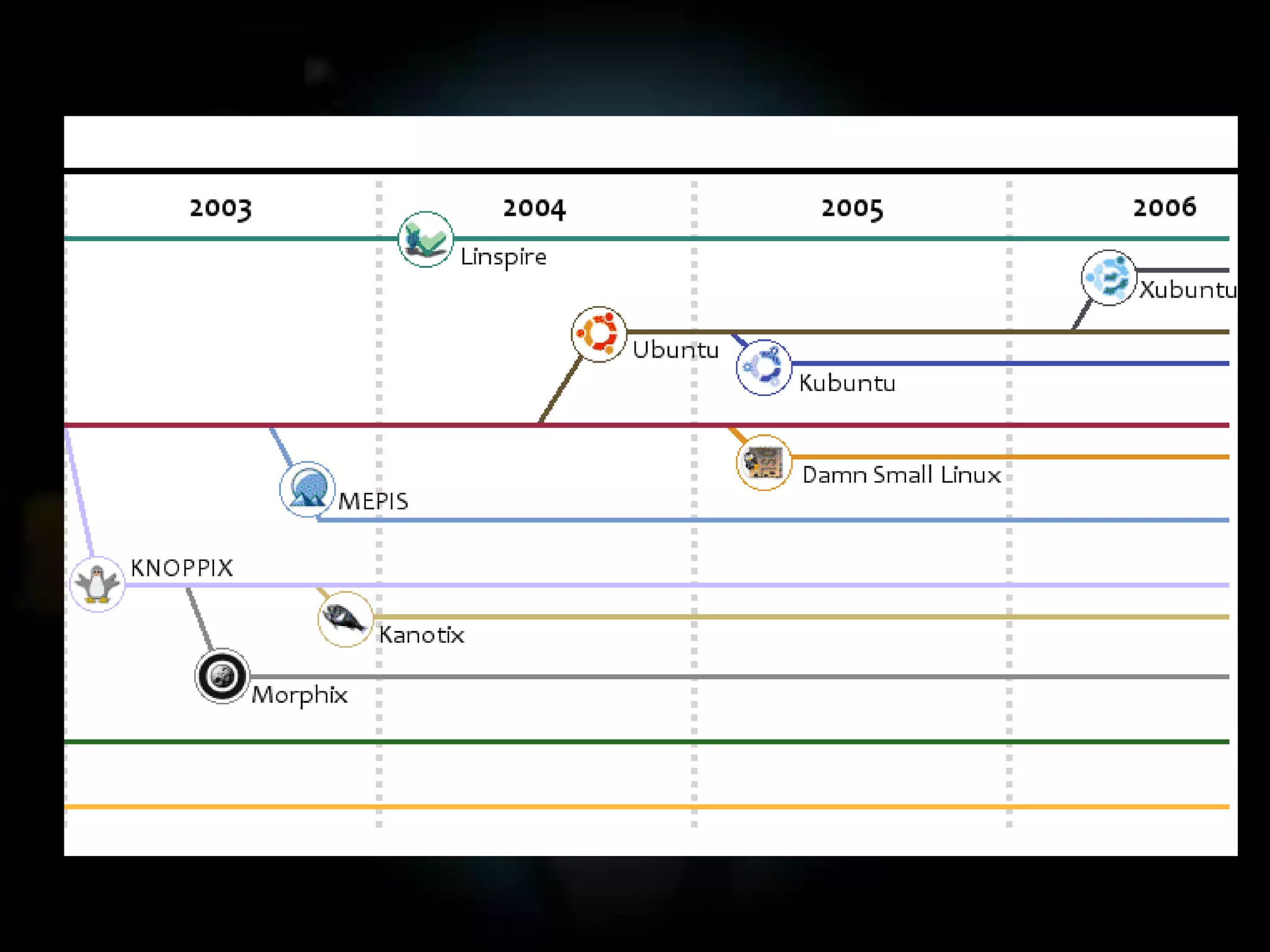 linea del tiempo de linux | PPT