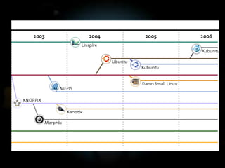 linea del tiempo de linux | PPTX