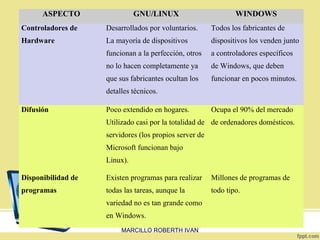 ASPECTO

GNU/LINUX

WINDOWS

Controladores de

Desarrollados por voluntarios.

Todos los fabricantes de

Hardware

La mayoría de dispositivos

dispositivos los venden junto

funcionan a la perfección, otros

a controladores específicos

no lo hacen completamente ya

de Windows, que deben

que sus fabricantes ocultan los

funcionar en pocos minutos.

detalles técnicos.
Difusión

Poco extendido en hogares.

Ocupa el 90% del mercado

Utilizado casi por la totalidad de de ordenadores domésticos.
servidores (los propios server de
Microsoft funcionan bajo
Linux).
Disponibilidad de

Existen programas para realizar

Millones de programas de

programas

todas las tareas, aunque la

todo tipo.

variedad no es tan grande como
en Windows.
COBEÑA DARY NAYID MARCILLO ROBERTH IVAN

10

 