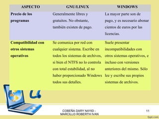 ASPECTO

GNU/LINUX

WINDOWS

Precio de los

Generalmente libres y

La mayor parte son de

programas

gratuitos. No obstante,

pago, y es necesario abonar

también existen de pago.

cientos de euros por las
licencias.

Compatibilidad con

Se comunica por red con

Suele presentar

otros sistemas

cualquier sistema. Escribe en

incompatibilidades con

operativos

todos los sistemas de archivos, otros sistemas operativos, e
si bien el NTFS no lo controla incluso con versiones
con total estabilidad, al no

anteriores del mismo. Sólo

haber proporcionado Windows lee y escribe sus propios
todos sus detalles.

COBEÑA DARY NAYID MARCILLO ROBERTH IVAN

sistemas de archivos.

11

 