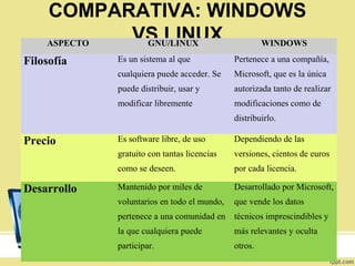 COMPARATIVA: WINDOWS
VS LINUX
ASPECTO
GNU/LINUX
WINDOWS
Filosofía

Es un sistema al que

Pertenece a una compañía,

cualquiera puede acceder. Se

Microsoft, que es la única

puede distribuir, usar y

autorizada tanto de realizar

modificar libremente

modificaciones como de
distribuirlo.

Precio

Dependiendo de las

gratuito con tantas licencias

versiones, cientos de euros

como se deseen.

Desarrollo

Es software libre, de uso

por cada licencia.

Mantenido por miles de

Desarrollado por Microsoft,

voluntarios en todo el mundo,

que vende los datos

pertenece a una comunidad en técnicos imprescindibles y
la que cualquiera puede

más relevantes y oculta

participar.DARY NAYID COBEÑA

otros.

MARCILLO
ROBERTH IVAN

7

 
