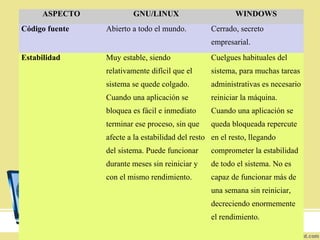 ASPECTO
Código fuente

GNU/LINUX
Abierto a todo el mundo.

WINDOWS
Cerrado, secreto
empresarial.

Estabilidad

Muy estable, siendo

Cuelgues habituales del

relativamente difícil que el

sistema, para muchas tareas

sistema se quede colgado.

administrativas es necesario

Cuando una aplicación se

reiniciar la máquina.

bloquea es fácil e inmediato

Cuando una aplicación se

terminar ese proceso, sin que

queda bloqueada repercute

afecte a la estabilidad del resto en el resto, llegando
del sistema. Puede funcionar

comprometer la estabilidad

durante meses sin reiniciar y

de todo el sistema. No es

con el mismo rendimiento.

capaz de funcionar más de
una semana sin reiniciar,
decreciendo enormemente

COBEÑA DARY NAYID MARCILLO ROBERTH IVAN

el rendimiento.

8

 