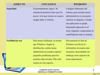 ASPECTO
Seguridad

GNU/LINUX

WINDOWS

Extremadamente seguro. Su

Cuelgues habituales del

sistema de permisos hace que los

sistema, para muchas tareas

pocos virus que existen no causen

administrativas es necesario

ningún daño al sistema.

reiniciar la máquina. Cuando
una aplicación se queda
bloqueada repercute en el
resto, llegando comprometer la
estabilidad de todo el sistema.

Facilidad de uso

Para tareas cotidianas, la misma

Precisamente la idea de

que Windows. Según la

Windows era llevar la

distribución, ciertas tareas

informática al usuario más

administrativas pueden suponer

inexperto, descuidando sin

pequeños problemas para los

embargo otros aspectos de

usuarios más novatos. Día a día

suma importancia.

mejora en este aspecto.
COBEÑA DARY NAYID MARCILLO ROBERTH IVAN

9

 