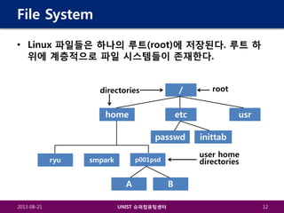 File System
• Linux 파일들은 하나의 루트(root)에 저장된다. 루트 하
위에 계층적으로 파일 시스템들이 존재한다.
/

directories

home

etc
passwd

ryu

smpark

UNIST 슈퍼컴퓨팅센터

usr
inittab
user home
directories

p001psd

A
2013-08-21

root

B
12

 