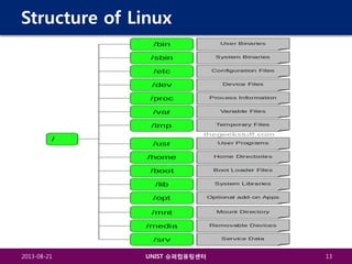 Structure of Linux

2013-08-21

UNIST 슈퍼컴퓨팅센터

13

 
