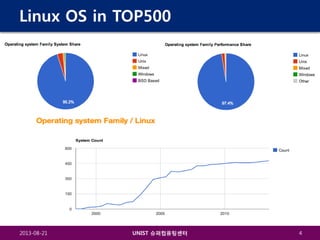 Linux OS in TOP500

2013-08-21

UNIST 슈퍼컴퓨팅센터

4

 