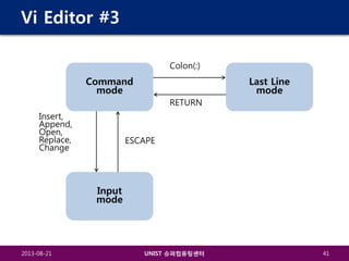 Vi Editor #3
Colon(:)

Command
mode

Last Line
mode
RETURN

Insert,
Append,
Open,
Replace,
Change

ESCAPE

Input
mode

2013-08-21

UNIST 슈퍼컴퓨팅센터

41

 