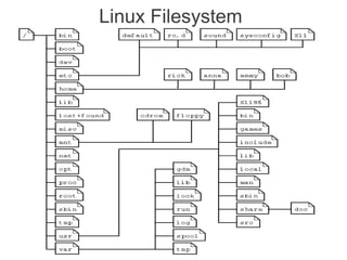 Linux Filesystem
 