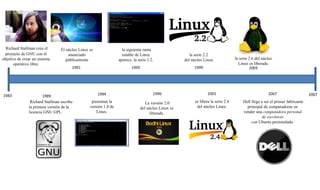 Richard Stallman crea el 
proyecto de GNU con el 
objetivo de crear un sistema 
operativo libre. 
El núcleo Linux es 
anunciado 
públicamente 
1991 
la siguiente rama 
estable de Linux 
aparece, la serie 1.2. 
la serie 2.2 
del núcleo Linux 
2001 
2007 
1983 1989 2007 
Richard Stallman escribe 
la primera versión de la 
licencia GNU GPL. 
1994 
presentan la 
versión 1.0 de 
Linux. 
1995 
1996 
La versión 2.0 
del núcleo Linux es 
liberada. 
1999 
se libera la serie 2.4 
del núcleo Linux. 
la serie 2.6 del núcleo 
Linux es liberada. 
2003 
Dell llega a ser el primer fabricante 
principal de computadoras en 
vender una computadora personal 
de escritorio 
con Ubuntu preinstalado. 

