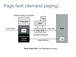 Page fault (demand paging) 
Address space of a process 
Unallocated 
Only allocated 
Page 
Allocated and 
mapped 
memory 
write syscall 
TLB 
MMU 
Page Table 
page fault RAM 
translate to physical 
Page 
page mapping 
Minor Page Fault – без обращения на диск. 
 