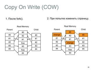 Copy On Write (COW) 
2. При попытке изменить страницу. 
29 
Parent Child 
#0 
#2 
#1 
free 
#3 
#0 
#1 
#2 
#3 
#4 
Real Memory 
free 
#4 
#0 
#1 
#2 
#3 
#4 
1. После fork(). 
Parent Child 
#0 
#2 
#1 
change 
#3 
change 
#1 
#2 
#3 
#4 
Real Memory 
free 
#4 
#0 
#1 
#2 
#3 
#4 
 