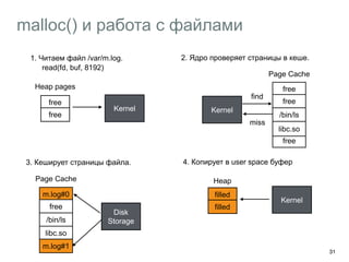 malloc() и работа с файлами 
31 
1. Читаем файл /var/m.log. 2. Ядро проверяет страницы в кеше. 
read(fd, buf, 8192) 
free 
Kernel 
free 
free 
free 
/bin/ls 
find 
Page Cache 
Heap pages 
miss 
3. Кеширует страницы файла. 
Page Cache 
m.log#0 
free 
/bin/ls 
libc.so 
free 
m.log#1 
Kernel 
4. Копирует в user space буфер 
Heap 
filled 
filled 
Kernel 
Disk 
Storage 
libc.so 
 