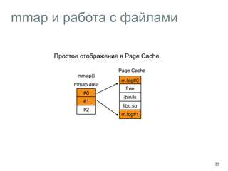 mmap и работа с файлами 
33 
Простое отображение в Page Cache. 
mmap() 
#0 
#1 
Page Cache 
m.log#0 
free 
/bin/ls 
libc.so 
m.log#1 
mmap area 
#2 
 
