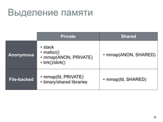 Выделение памяти
20
Private Shared
Anonymous
• stack
• malloc()
• mmap(ANON, PRIVATE)
• brk()/sbrk()
• mmap(ANON, SHARED)
File-backed
• mmap(fd, PRIVATE)
• binary/shared libraries
• mmap(fd, SHARED)
 