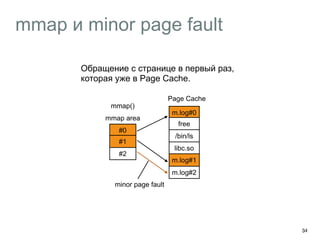 mmap и minor page fault
34
#0
#1
m.log#0
free
/bin/ls
Page Cache
libc.so
m.log#1
mmap area
mmap()
#2
m.log#2
Обращение с странице в первый раз,
которая уже в Page Cache.
minor page fault
 