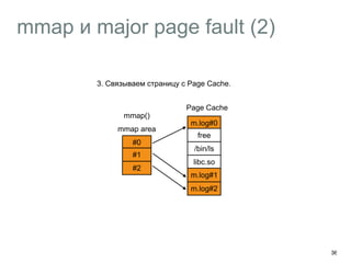 mmap и major page fault (2)
36
#0
#1
m.log#0
free
/bin/ls
Page Cache
libc.so
m.log#1
mmap area
mmap()
#2
m.log#2
3. Связываем страницу с Page Cache.
 