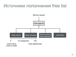 Источники пополнения free list
42
Free page list
Memory request
Page Cache Swap (kswapd) Kernel memory
(slab allocator)
OOM Killer
vm.swappiness0 100
swap aggressivelyswap only to  
avoid an OOM
 