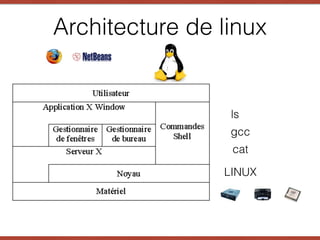 Architecture de linux
LINUX
gcc
ls
cat
 