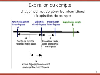 Expiration du compte
33
chage : permet de gérer les informations
d’expiration du compte
 