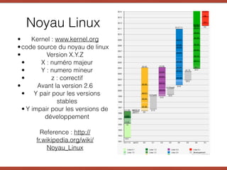 Noyau Linux
• Kernel : www.kernel.org
•code source du noyau de linux
• Version X.Y.Z
• X : numéro majeur
• Y : numero mineur
• z : correctif
• Avant la version 2.6
• Y pair pour les versions
stables
• Y impair pour les versions de
développement
Reference : http://
fr.wikipedia.org/wiki/
Noyau_Linux
 