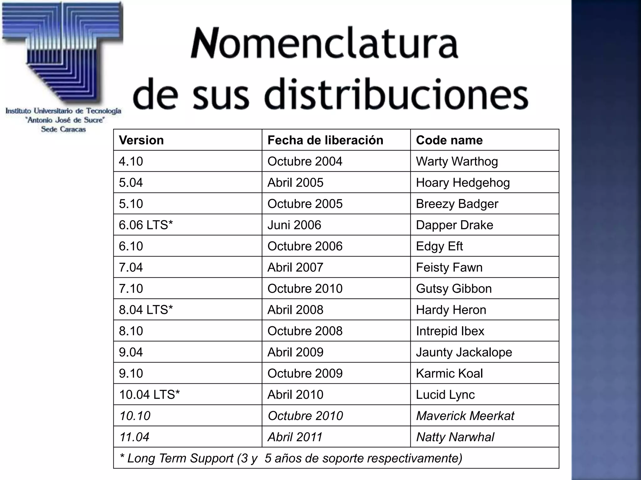Version Fecha de liberación Code name
4.10 Octubre 2004 Warty Warthog
5.04 Abril 2005 Hoary Hedgehog
5.10 Octubre 2005 Breezy Badger
6.06 LTS* Juni 2006 Dapper Drake
6.10 Octubre 2006 Edgy Eft
7.04 Abril 2007 Feisty Fawn
7.10 Octubre 2010 Gutsy Gibbon
8.04 LTS* Abril 2008 Hardy Heron
8.10 Octubre 2008 Intrepid Ibex
9.04 Abril 2009 Jaunty Jackalope
9.10 Octubre 2009 Karmic Koal
10.04 LTS* Abril 2010 Lucid Lync
10.10 Octubre 2010 Maverick Meerkat
11.04 Abril 2011 Natty Narwhal
* Long Term Support (3 y 5 años de soporte respectivamente)
 