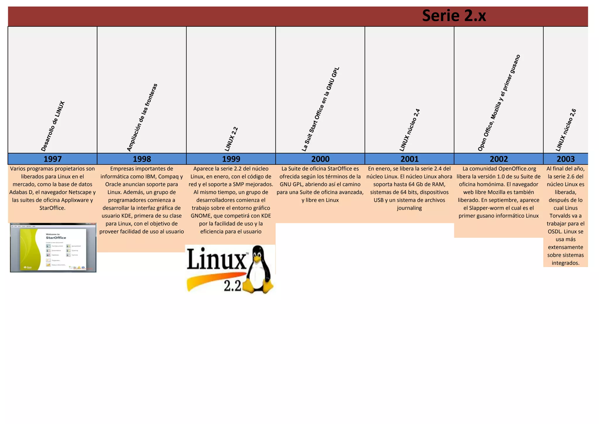 Serie 2.x
LaSuitStartOfficeenlaGNUGPL
LINUXnúcleo2,4
OpenOffice,Mozillayelprimergusano
DesarrollodeLINUX
Ampliacióndelasfronteras
LINUX2.2
LINUXnúcleo2,6
2003
Empresas importantes de
informática como IBM, Compaq y
Oracle anuncian soporte para
Linux. Además, un grupo de
programadores comienza a
desarrollar la interfaz gráfica de
usuario KDE, primera de su clase
para Linux, con el objetivo de
proveer facilidad de uso al usuario
Aparece la serie 2.2 del núcleo
Linux, en enero, con el código de
red y el soporte a SMP mejorados.
Al mismo tiempo, un grupo de
desarrolladores comienza el
trabajo sobre el entorno gráfico
GNOME, que competirá con KDE
por la facilidad de uso y la
eficiencia para el usuario
La Suite de oficina StarOffice es
ofrecida según los términos de la
GNU GPL, abriendo así el camino
para una Suite de oficina avanzada,
y libre en Linux
Varios programas propietarios son
liberados para Linux en el
mercado, como la base de datos
Adabas D, el navegador Netscape y
las suites de oficina Applixware y
StarOffice.
LaSuitStartOfficeenlaGNUGPL
LINUXnúcleo2,4
OpenOffice,Mozillayelprimergusano
La comunidad OpenOffice.org
libera la versión 1.0 de su Suite de
oficina homónima. El navegador
web libre Mozilla es también
liberado. En septiembre, aparece
el Slapper-worm el cual es el
primer gusano informático Linux
En enero, se libera la serie 2.4 del
núcleo Linux. El núcleo Linux ahora
soporta hasta 64 Gb de RAM,
sistemas de 64 bits, dispositivos
USB y un sistema de archivos
journaling
Al final del año,
la serie 2.6 del
núcleo Linux es
liberada,
después de lo
cual Linus
Torvalds va a
trabajar para el
OSDL. Linux se
usa más
extensamente
sobre sistemas
integrados.
DesarrollodeLINUX
Ampliacióndelasfronteras
LINUX2.2
LINUXnúcleo2,6
1997 1998 1999 2000 2001 2002
 