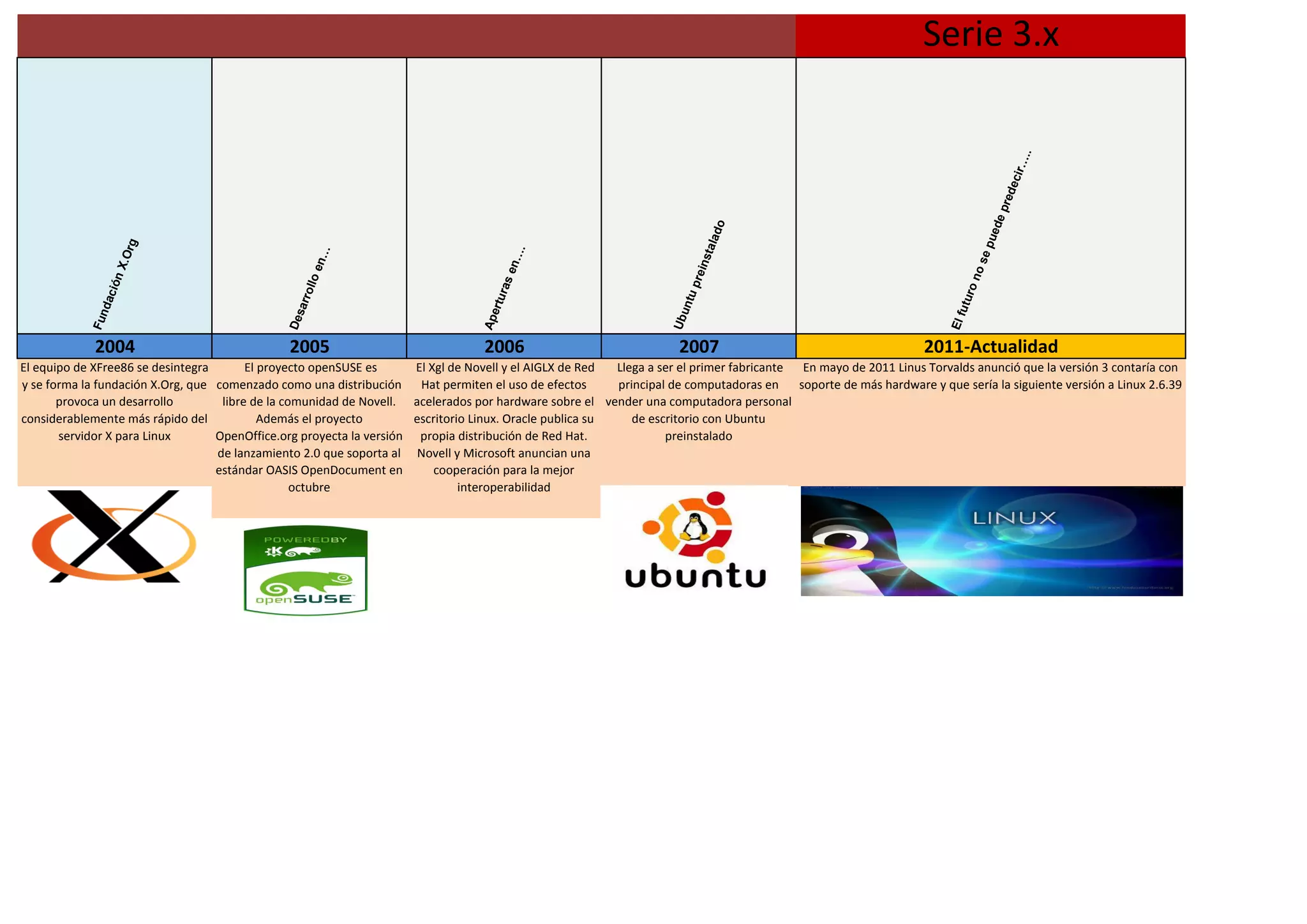 Serie 3.x
Elfuturonosepuedepredecir…..
Aperturasen….
Ubuntupreinstalado
Desarrolloen…
FundaciónX.Org
2011-Actualidad
Elfuturonosepuedepredecir…..
En mayo de 2011 Linus Torvalds anunció que la versión 3 contaría con
soporte de más hardware y que sería la siguiente versión a Linux 2.6.39
Aperturasen….
Ubuntupreinstalado
El proyecto openSUSE es
comenzado como una distribución
libre de la comunidad de Novell.
Además el proyecto
OpenOffice.org proyecta la versión
de lanzamiento 2.0 que soporta al
estándar OASIS OpenDocument en
octubre
Llega a ser el primer fabricante
principal de computadoras en
vender una computadora personal
de escritorio con Ubuntu
preinstalado
El equipo de XFree86 se desintegra
y se forma la fundación X.Org, que
provoca un desarrollo
considerablemente más rápido del
servidor X para Linux
El Xgl de Novell y el AIGLX de Red
Hat permiten el uso de efectos
acelerados por hardware sobre el
escritorio Linux. Oracle publica su
propia distribución de Red Hat.
Novell y Microsoft anuncian una
cooperación para la mejor
interoperabilidad
Desarrolloen…
2005 2006 20072004
FundaciónX.Org
 