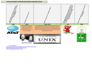 MicrosoftdesarrollóunaversióndeUnixparaPC
llamadaXenix
Linea de tiempo: Evolución del sistema operativo Linux
UNIX(BSD)Berkeleylanzósupropiaversiónde
Unix(BSD).EstaversióndeUnixseconvirtióen
laprincipalcompetidoradelaversióndelos
laboratoriosBelldeATT&T
UNIXseconvierteenunsoftwareestandar
KenThompson,deAT&TBellLaboratories,
desarrollóelsistemaoperativoUnixconmotivos
deinvestigación
ElcodigodelsistemaUnixaC
Fuentes bibliográficas:
http://libuntu.net/2012/11/22/la-historia-de-linux-y-como-el-tiempo-lo-ha-formado/
http://histinf.blogs.upv.es/2011/12/23/historia-de-linux/
https://es.wikipedia.org/wiki/Historia_de_Linux
MicrosoftdesarrollóunaversióndeUnixparaPC
llamadaXenix
1969 1970 1975 1980
UNIX(BSD)Berkeleylanzósupropiaversiónde
Unix(BSD).EstaversióndeUnixseconvirtióen
laprincipalcompetidoradelaversióndelos
laboratoriosBelldeATT&T
Denis Ritchie colaboro con
Thompson con el proposito de
pasar los codigos Unix a C
conviertiendo asi al Unix en sus
tema trasnportable
1970-1972
UNIXseconvierteenunsoftwareestandar
Unix creció gradualmente hasta convertirse en un producto de
software estándar, distribuido por muchos vendedores tales como
Novell e IBM. Sus primeras versiones fueron distribuidas de forma
gratuita a los departamentos científicos de informática de muchas
universidades de renombre.
KenThompson,deAT&TBellLaboratories,
desarrollóelsistemaoperativoUnixconmotivos
deinvestigación
ElcodigodelsistemaUnixaC
 