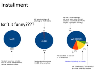 Linux vs other Os | PPTX