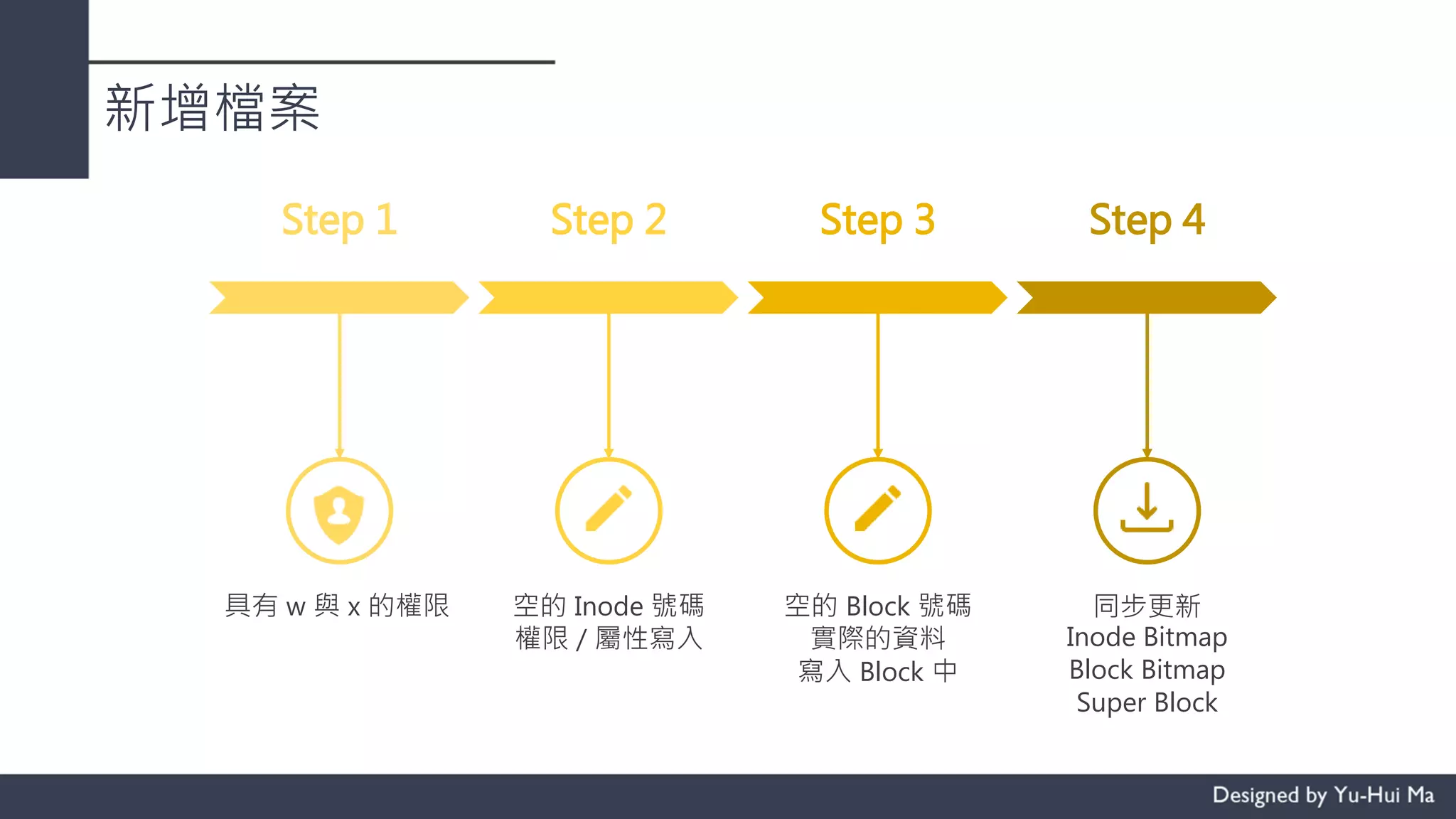 新增檔案
Step 1 Step 2 Step 3 Step 4
具有 w 與 x 的權限 空的 Inode 號碼
權限 / 屬性寫入
空的 Block 號碼
實際的資料
寫入 Block 中
同步更新
Inode Bitmap
Block Bitmap
Super Block
 