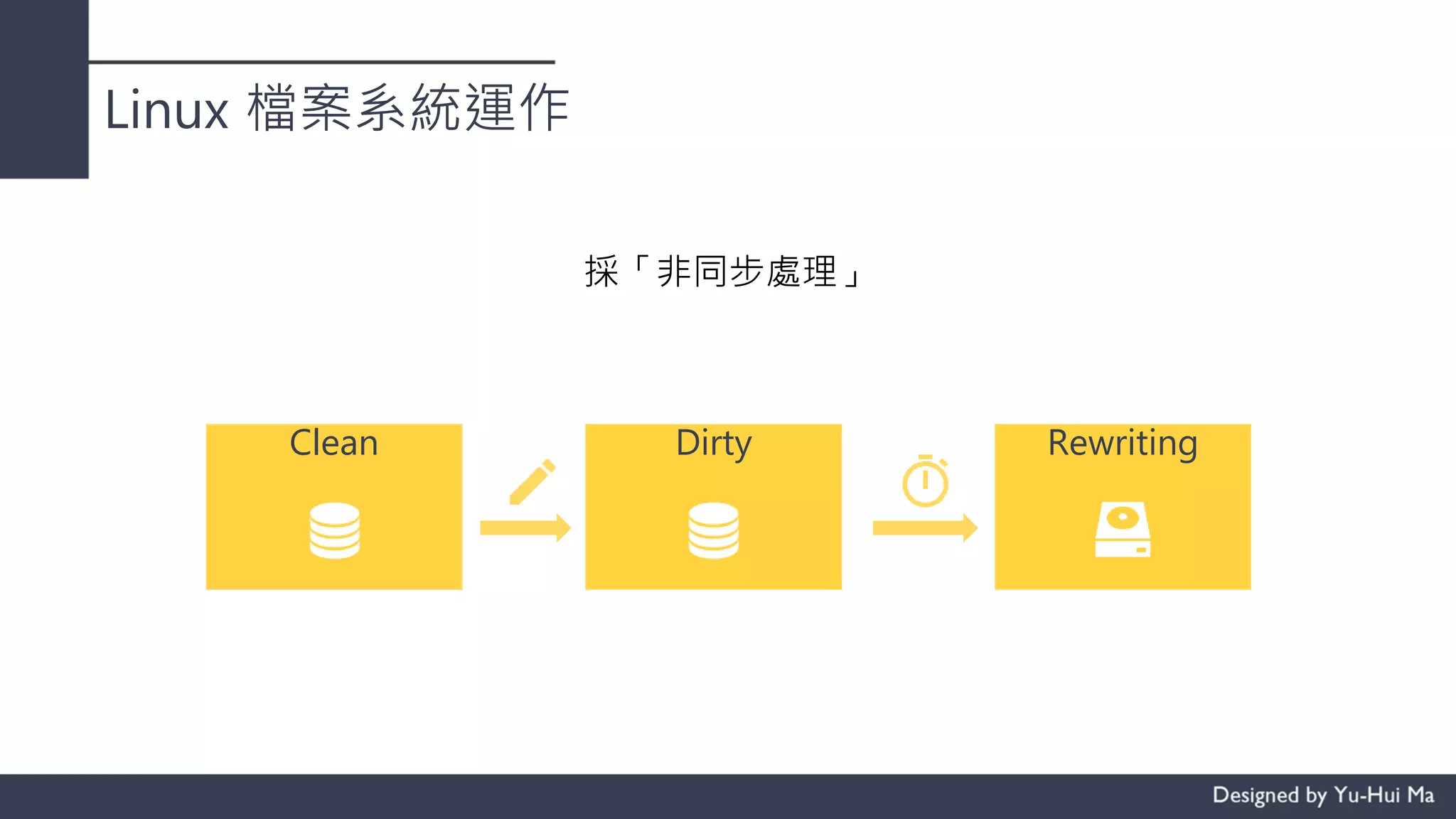 Linux 檔案系統運作
採「非同步處理」
Clean Dirty Rewriting
 