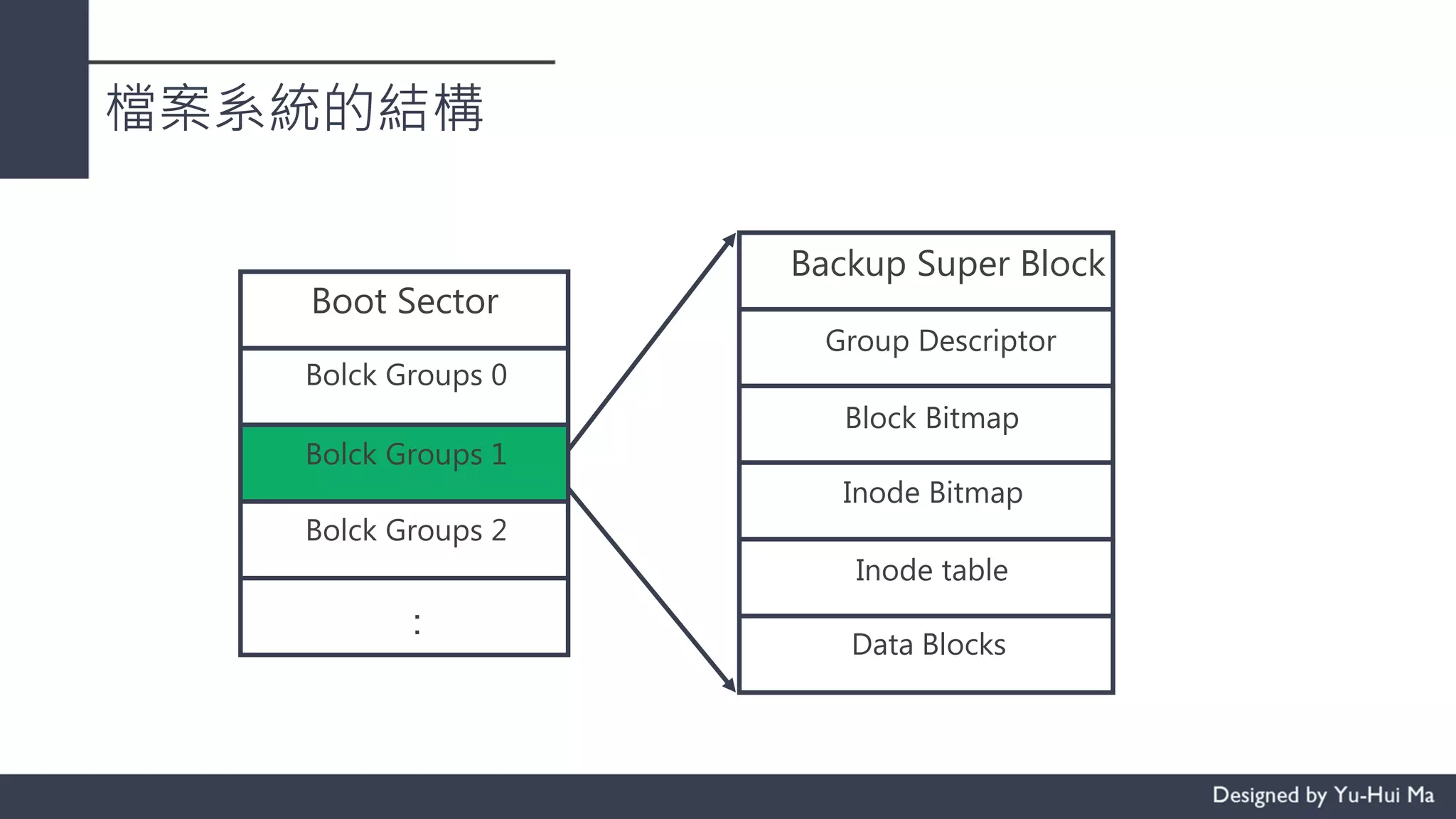 檔案系統的結構
Boot Sector
Bolck Groups 0
Bolck Groups 1
Bolck Groups 2
‥
Backup Super Block
Group Descriptor
Block Bitmap
Inode Bitmap
Inode table
Data Blocks
 