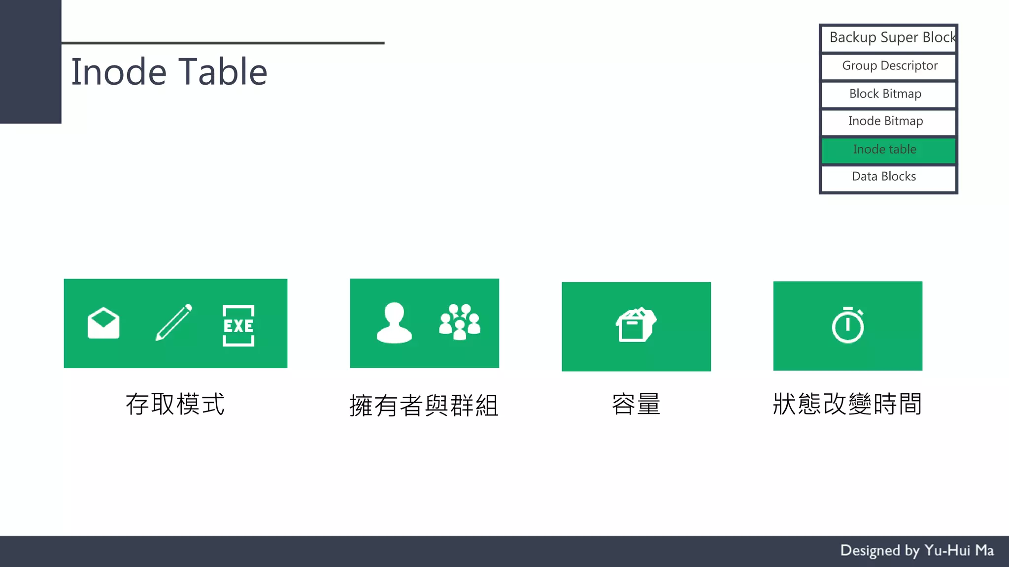 Inode Table
Backup Super Block
Group Descriptor
Block Bitmap
Inode Bitmap
Inode table
Data Blocks
存取模式 擁有者與群組 容量 狀態改變時間
 