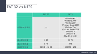 FAT 32 v.s NTFS
FAT 32 NTFS
作業系統相容性 全
Windows NT
Windows 2000
Windows XP
Windows Server 2003
Windows Vista
Windows Server 2008
Windows 7
Windows 8
Mac OS X 10.3↑
最大單檔容量 4 GB 16 TB
最大分割容量 8 TB 2 TB
建議配置容量 32 MB ~ 32 GB 400 MB ~ 2TB
 