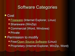 Software CategoriesSoftware Categories
CostCost
FreewareFreeware (Internet Explorer, Linux)(Internet Explorer, Linux)
Shareware (WinZip)Shareware (WinZip)
Commercial (Word, Windows)Commercial (Word, Windows)
PrivatePrivate
Permission to modifyPermission to modify
Free/Free/Open Source SoftwareOpen Source Software (Linux)(Linux)
Proprietary (Internet Explorer, WinZip, Word)Proprietary (Internet Explorer, WinZip, Word)
 